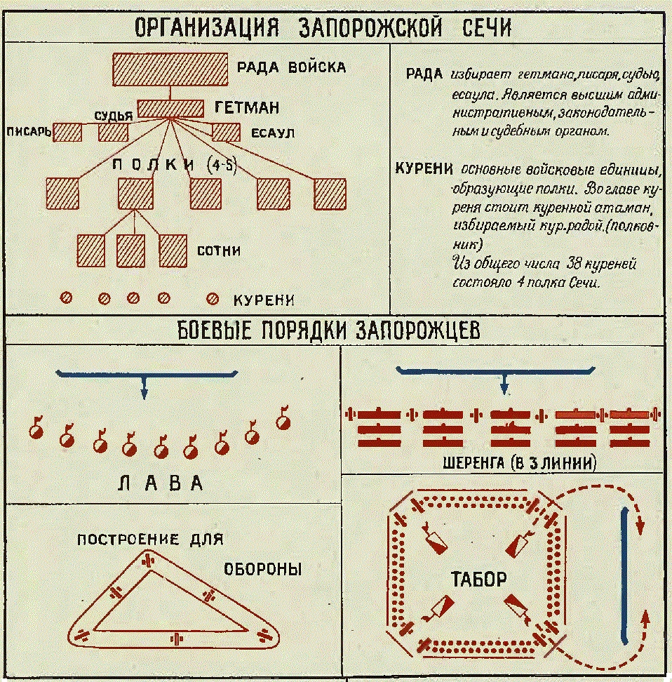 Описание запорожской сечи